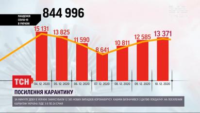Коронавирус в Украине: за минувшие сутки инфицировалось больше 13 тысяч человек