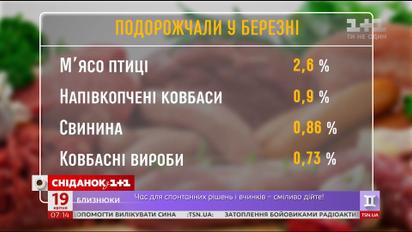 “Теплі кредити” та чергове здорожчання м’яса - економічні новини