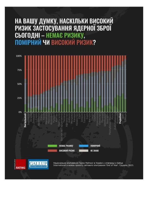 Українці мають один з найнижчих рівнів страху перед ядерною загрозою / Фото: Рейтинг