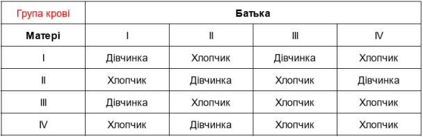 Как определить пол ребенка по крови родителей / © ТСН.ua