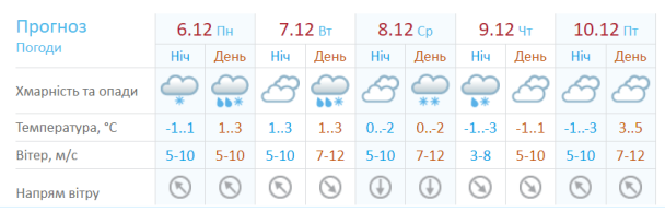  / © Укргидрометцентр