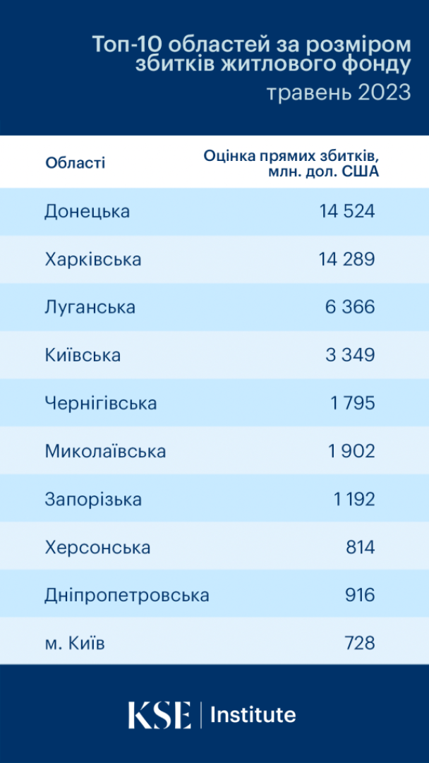 10 областей, житловий фонд яких найбільше постраждав від російської агресії / © Київська школа економіки