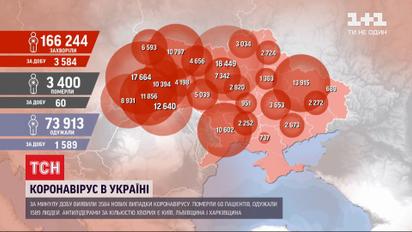 Коронавирус прогрессирует: зафиксировано более 3 тысяч новых инфицированных