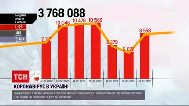 Коронавірус в Україні: за минулу добу виявили понад 8,5 тисяч нових захворювання