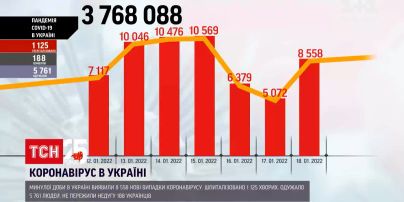 Коронавірус в Україні: за минулу добу виявили понад 8,5 тисяч нових захворювання
