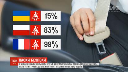 В десять раз могут увеличить штраф за непристегнутый ремень безопасности