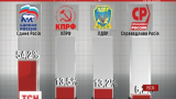 Пропутинская партия "Единая Россия" набрала более 54% голосов избирателей