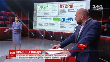 Волонтери вимагають проголосувати за фінансову частину медичної реформи