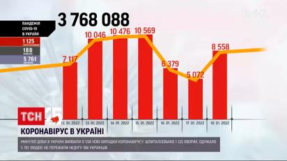 Коронавирус в Украине: за минувшие сутки выявили более 8,5 тысячи новых заболеваний