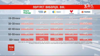 Як українці голосували на виборах з огляду на вік та освіту: дані екзитполу ТСН