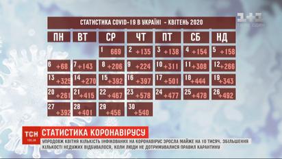 Упродовж квітня кількість інфікованих коронавірусом в Україні зросла майже на 10 тисяч
