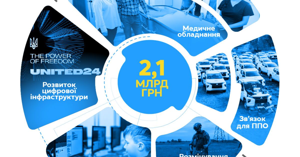 Київстар з 2022 року надав допомоги на понад 2 млрд грн