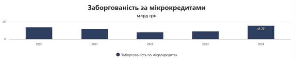 Задолженность по микрокредитам / © Опендатабот