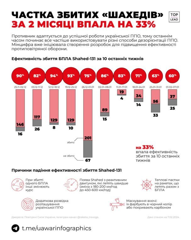 Ефективність ППО проти "Шахедів"