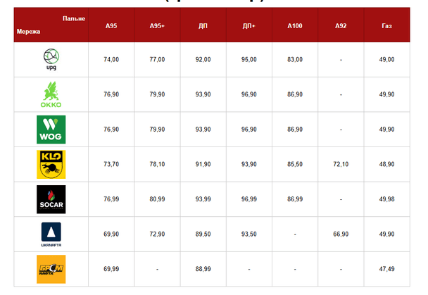 Ціни на бензин і ДП 15 квітня 2026-го. Фото: Главком. 