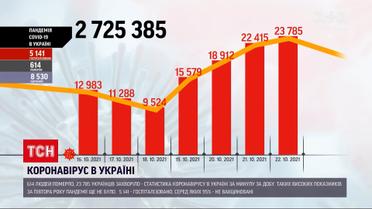 Коронавирус в Украине: за прошедшие сутки зафиксировали более 600 смертей