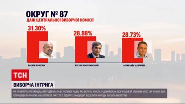 Новини України: на Прикарпатті зберігається інтрига результатів довиборів до Верховної Ради