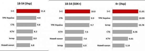  / © прес-служба каналу "1+1"