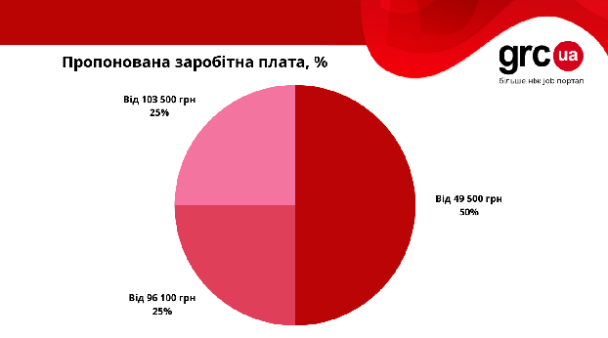 В Украине ищут сотрудников в гемблинг-индустрию: какие требования и сколько платят