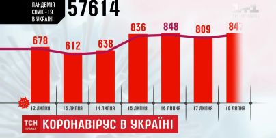 Коронавирус в Украине не сбавляет темпов: за последнюю неделю зафиксировано 5 тысяч новых больных