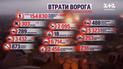 Воїни потішили втратами ворога: про які цифри йдеться?