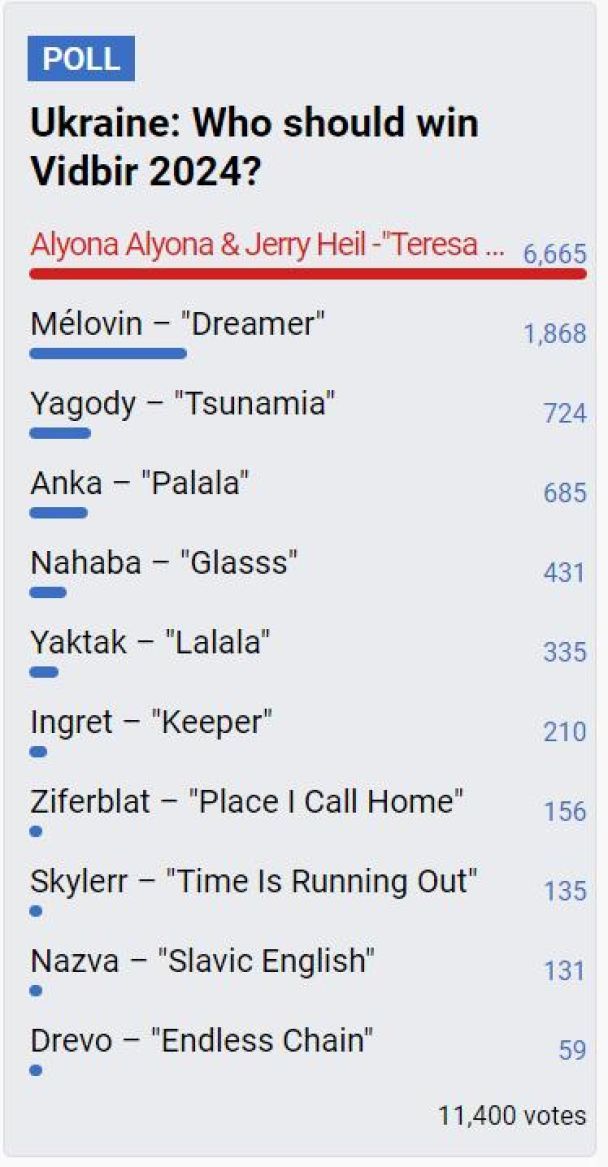 Голоса зрителей на сайте 