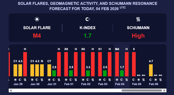 Магнітна буря 4 лютого. Фото: meteoagent.