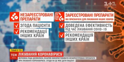Рада разрешила медикам использовать незарегистрированные препараты для лечения коронавируса