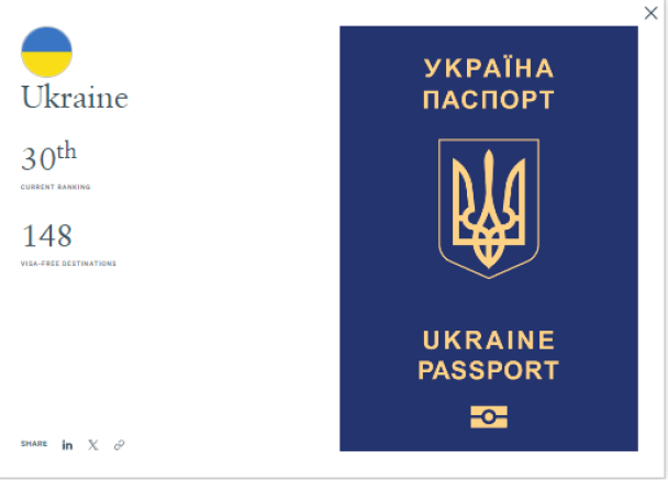 Україна на 30-му місці увійшла до десятки країн, які піднялися в рейтингу найвище за останні 10 років Фото: henleyglobal / © 