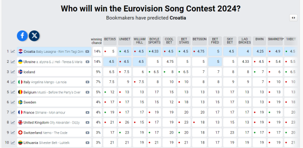 Рейтинг букмекерів щодо переможця "Євробачення-2024" / © eurovisionworld.com