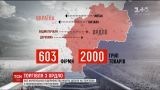 В Украине 603 предприятия торгуют с неконтролируемыми территориями