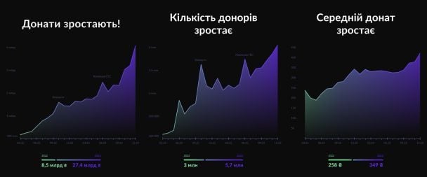 Статистика донатів у monobank