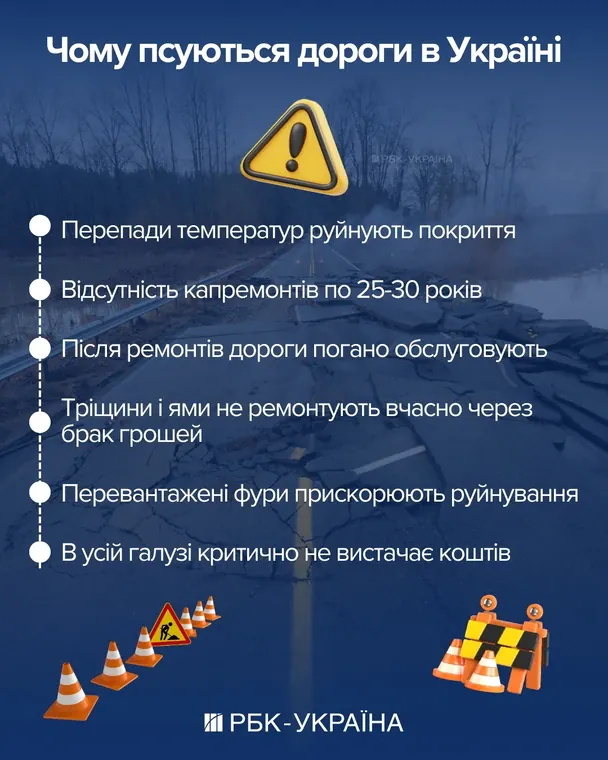 Чому псуються дороги / © РБК-Україна