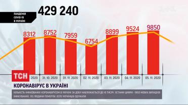 Щодобовий приріст хворих на COVID-19  збільшується з кожним днем –зафіксовано 9850 нових випадків
