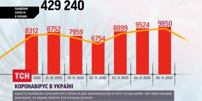Щодобовий приріст хворих на COVID-19 збільшується з кожним днем –зафіксовано 9850 нових випадків