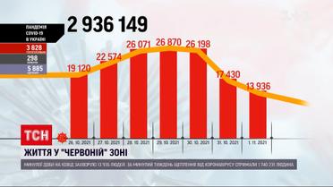 Коронавірус в Україні: майже 14 тисяч нових випадків коронавірусу