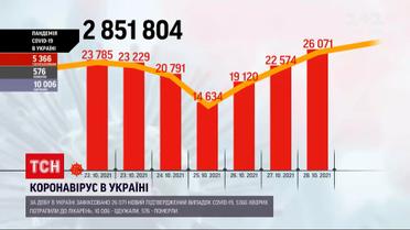 Коронавирус в Украине: в госпитали за минувшие сутки попали более 5 тысяч больных