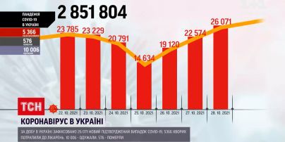 Коронавирус в Украине: в госпитали за минувшие сутки попали более 5 тысяч больных