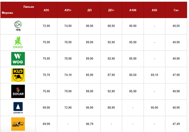 Ціни на бензин і дизель 29 квітня. Фото: Главком. 