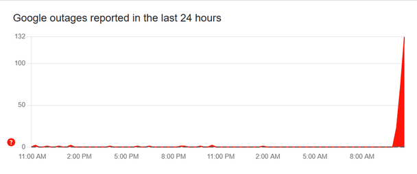 Проблеми з Google, про які повідомлялося протягом останніх 24 годин / © Downdetector