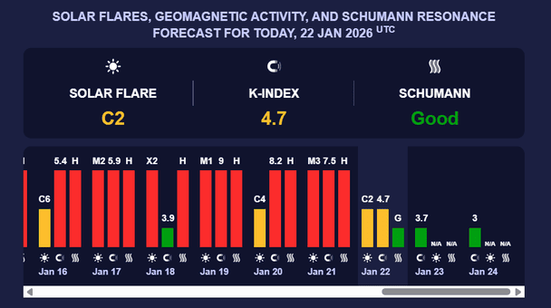 Магнітна буря 22 січня. Фото: Мeteoagent.