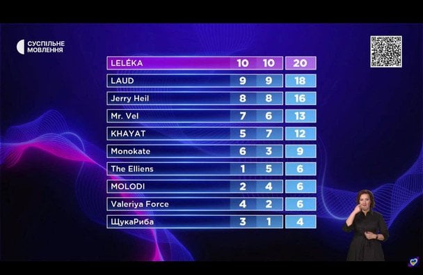 Результати голосування на нацвідборі на "Євробачення-2026" / © скриншот з відео