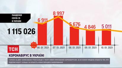 По статистике Минздрава, количество больных на коронавирус в Украине снизилась