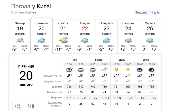 Погода у Києві 20 лютого / © скриншот