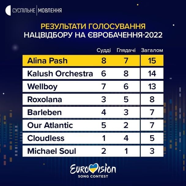 Результаты голосования / © instagram.com/suspilne.eurovision