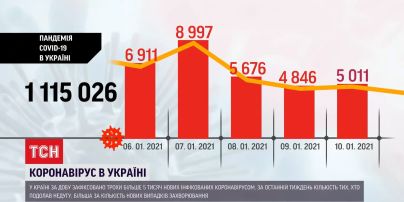 За статистикою МОЗ, кількість недужих на коронавірус в Україні знизилась