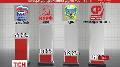 Канада, Польща і Литва не визнають вибори до Держдуми Росії, проведені в анексованому Криму