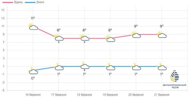 Прогноз погоды в Днепропетровской области на неделю / © Укргидрометцентр