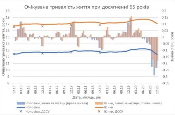 Очікувана тривалість життя після досягнення 65 років / © Національна академія наук України
