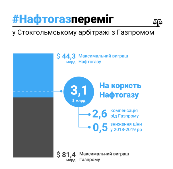  / © Нафтогаз України
